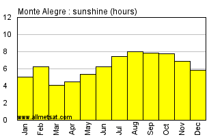 Monte Alegre, Para Brazil Annual Precipitation Graph
